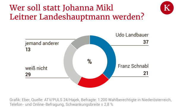 Wahlmotive: FPÖ-Wähler sind mehrheitlich für blau-rote Koalition, türkise für ÖVP-SPÖ
