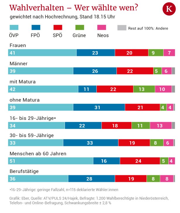Wahlverhalten: Nur bei Pensionisten hält die ÖVP noch die Absolute