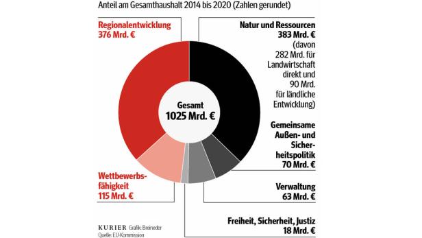 Zuckerbrot und Peitsche: Die Regionalpolitik der EU sieht künftig Bonuszahlungen für besonders eifrige Regionen vor. Wer sich nicht an die Vorgaben hält, soll leer ausgehen. Hahn droht Regionen mit Sanktionen