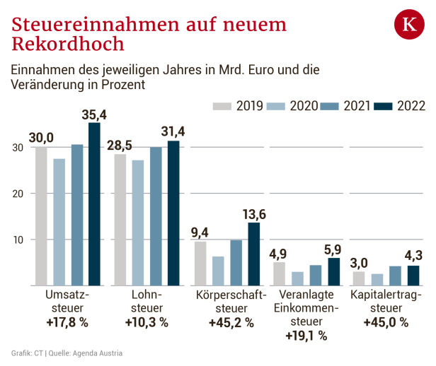 105 Milliarden Euro: Steuereinnahmen auf neuem Rekordhoch