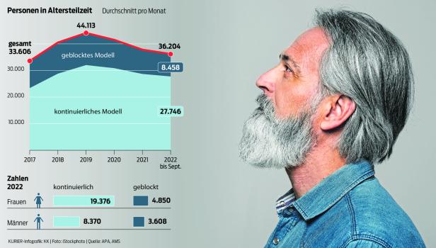 Eine halbe Milliarde Euro: Warum die Altersteilzeit nicht mehr tragbar ist