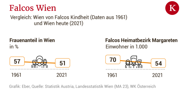 Zum 25. Todestag: Ein Blick zurück auf Falcos Wien