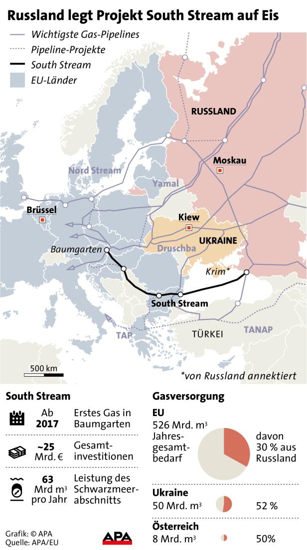Ende für South Stream: Gas fließt trotzdem