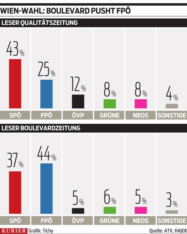 Wien-Wahl: Boulevard-Leser wählen die FPÖ