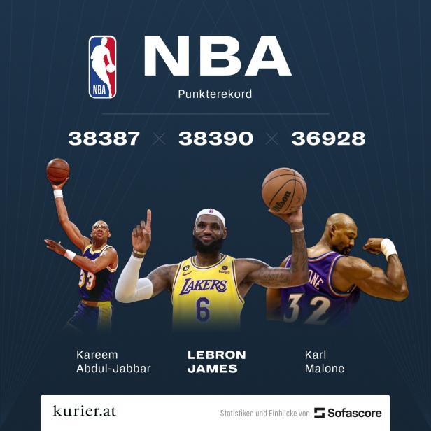 Der Beste aller Zeiten: NBA-Star LeBron James bricht Punkterekord
