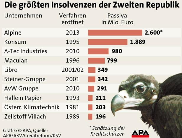 Alpine: Die teuerste Pleite der Zweiten Republik