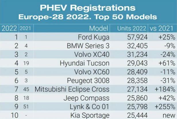 Der meist verkaufte Plug-in-Hybrid in Europa ist: der Ford Kuga