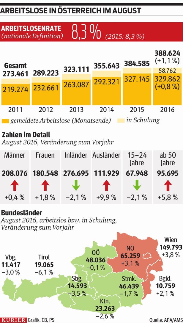 ÖVP erhöht Druck auf Arbeitslose, SPÖ fordert mehr Jobs beim AMS