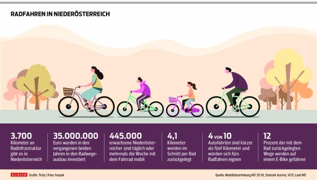 Braucht es Milliarden für den Radverkehr in Niederösterreich?