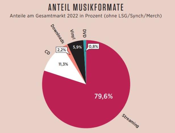 Streaming sei Dank: Heimischer Musikmarkt auch 2022 im Plus