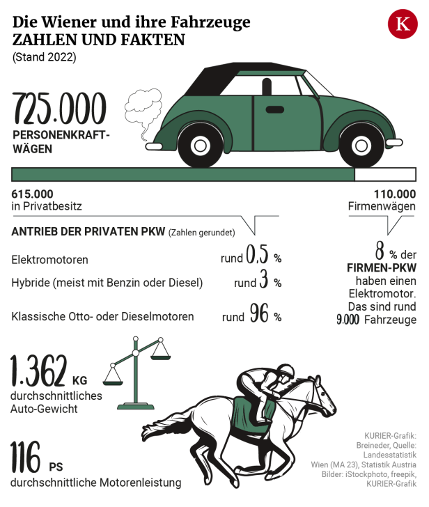 Verkehr in Wien: Weniger Autos, trotzdem mobil