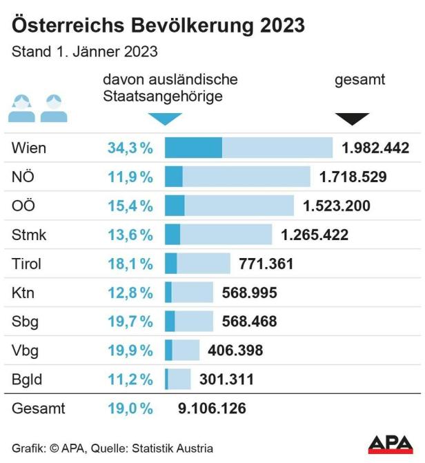 Österreichs Bevölkerung auf 9,1 Millionen Menschen angewachsen