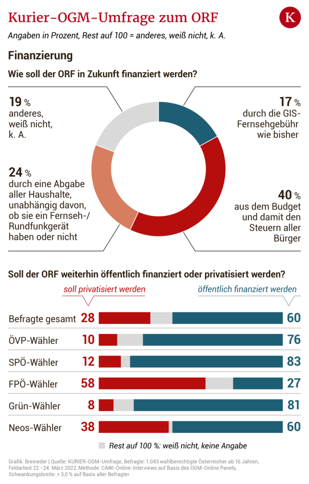 Grafik zeigt die Antworten auf die Frage: Wie soll der ORF in Zukunft finanziert werden? Die Mehrheit ist für eine ORF-Finanzierung aus dem Budget.
(c) Kurier Grafik