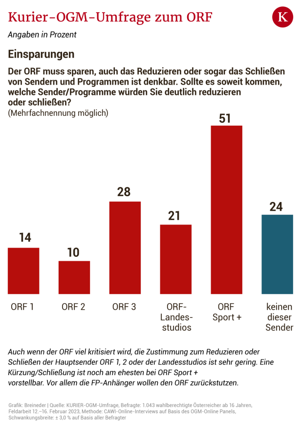 KURIER/OGM-Umfrage: Mehrheit für ORF-Finanzierung aus Budget