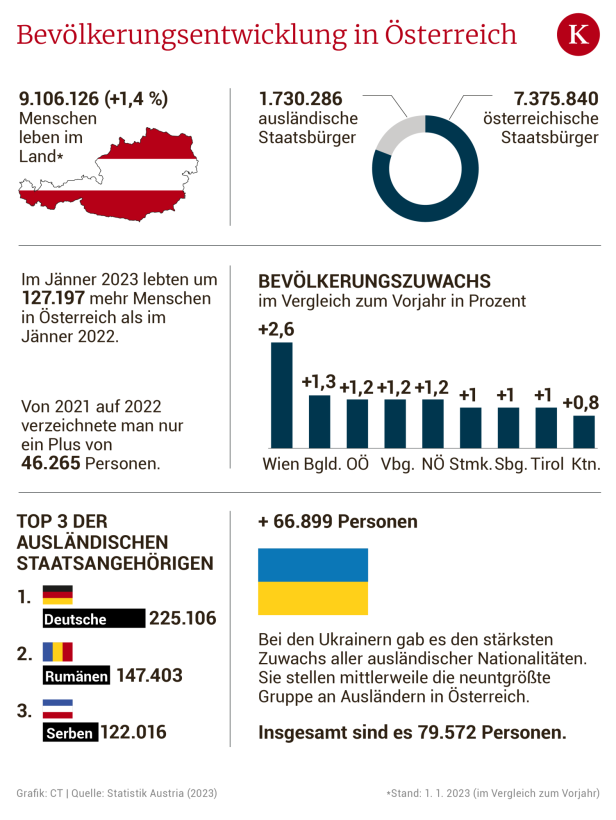9,1 Millionen Menschen in Österreich: Was hinter dem Wachstum steckt