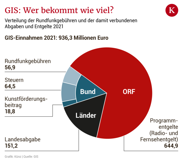 ORF-Sparpläne liegen auf dem Tisch: Das wird künftig gestrichen