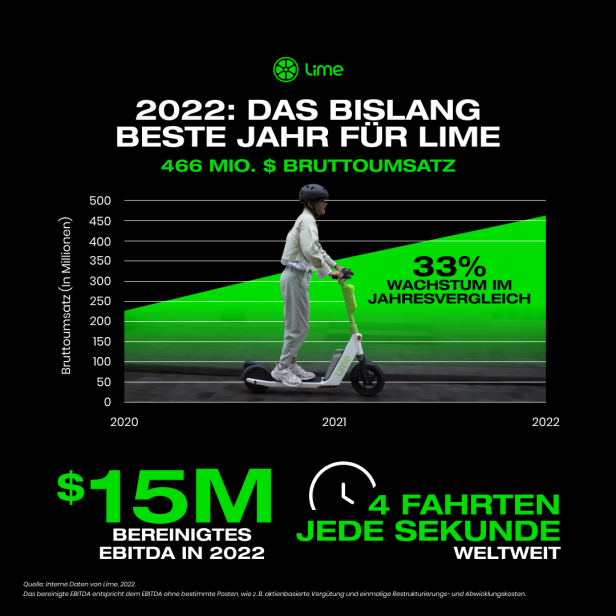 Wo Sharing funktioniert: Mikromobilitätsanbieter Lime mit Rekordumsatz