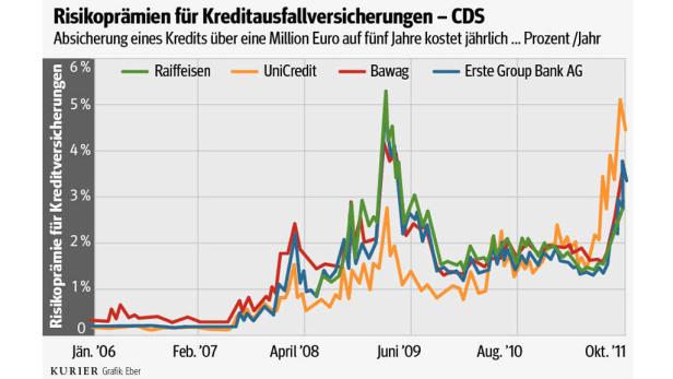 Bank Austria: Mamma mia, UniCredit