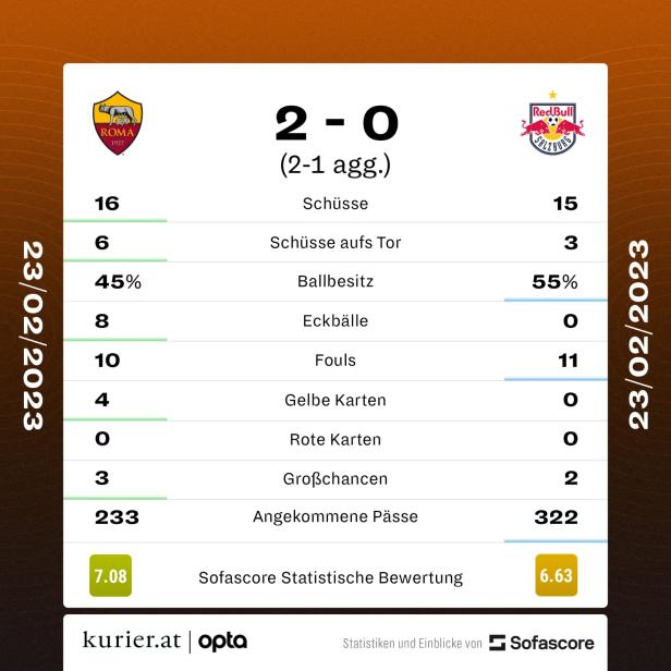 Niederlage bei AS Roma: Salzburg scheitert in der Europa League