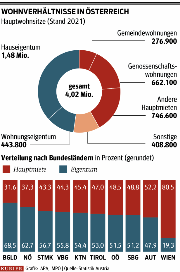 Mietpreisbremse: Wie der Streit zwischen ÖVP und Grünen eskalierte