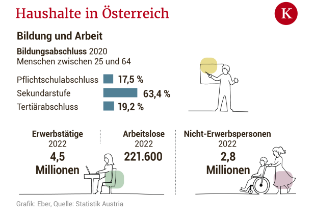 Auf der Suche nach dem "typischen österreichischen Haushalt"