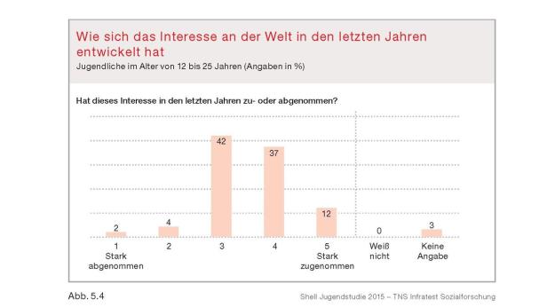 Eine Grafik zeigt, wie sich das Interesse an der Welt bei Jugendlichen entwickelt hat. 42% gaben an, dass es zugenommen hat.