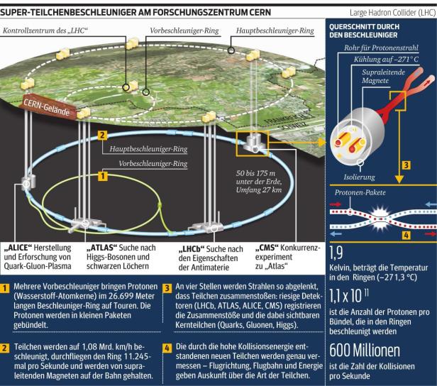 CERN: Bald wird wieder scharf geschossen