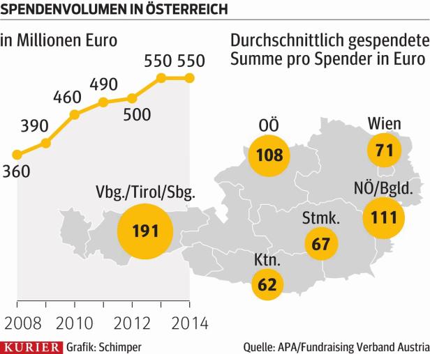 Österreicher spenden mehr