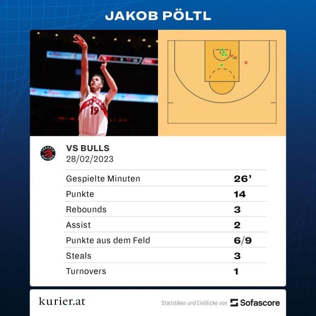 Basketball-Star Jakob Pöltl übertraf NBA-Marke von 3.000 Rebounds