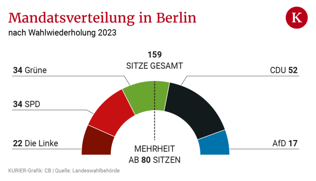 Berlin wird schwarz: Wer ist der neue CDU-Bürgermeister?