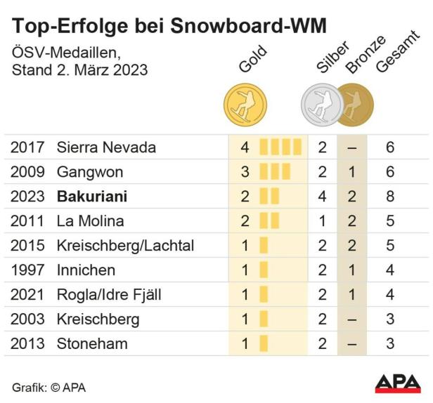 Snowboard-WM: Zerkhold und Dusek gewinnen Silber im Mixed-Bewerb