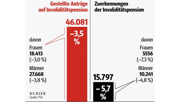 Sozialpartner: Run auf Frühpensionen einbremsen