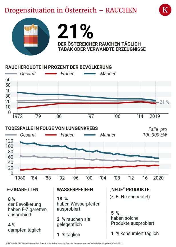 Pandemie bringt in Österreich Rekord bei Drogentoten