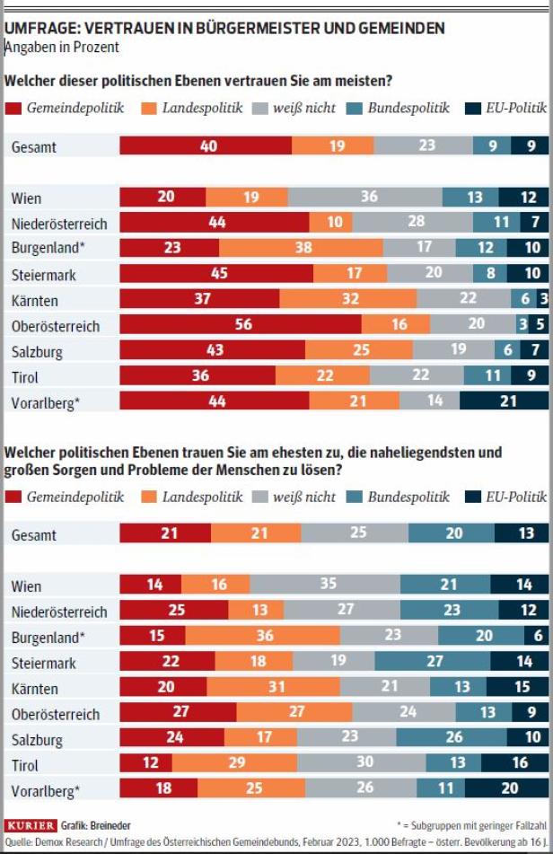 Gemeindebund-Umfrage: Oberösterreicher misstrauen dem Bund