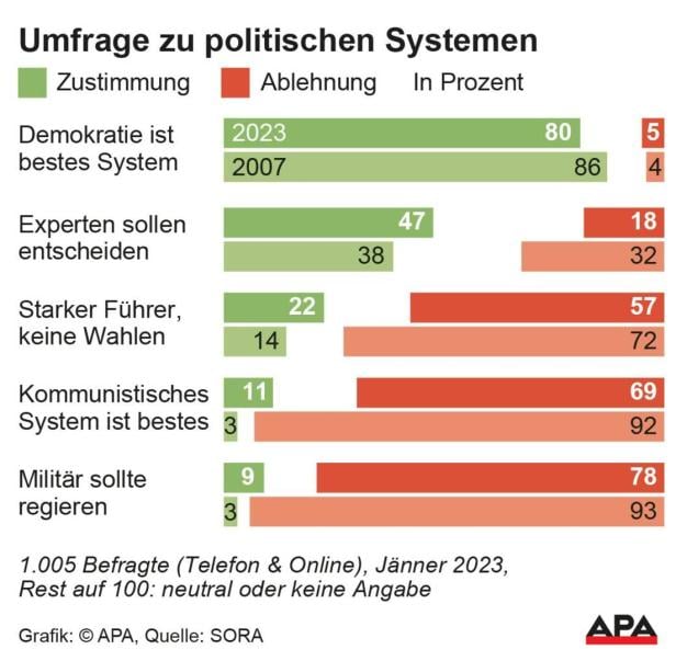 Gedenken: Demokratie für 80 Prozent beste Regierungsform