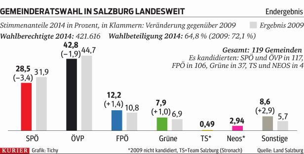Stadt Salzburg: Roter Wahlsieg, NEOS vor FPÖ