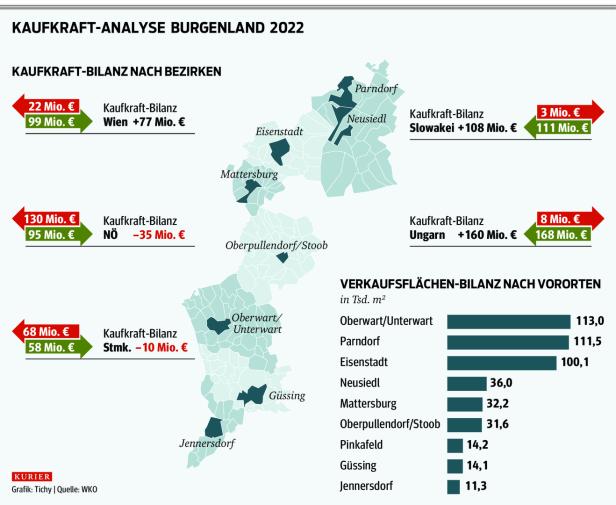 Ungarn und Slowaken retten die Kaufkraftbilanz des Burgenlandes