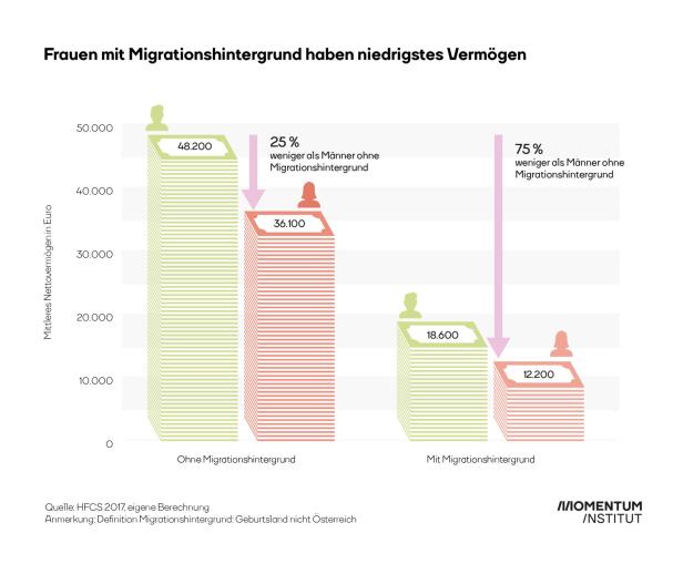 Frauen mit  Migrationshintergrund werden am geringsten bezahlt