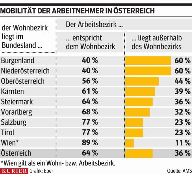 So mobil sind Österreichs Arbeitnehmer