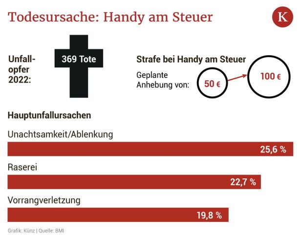 Handy am Steuer: Ablenkung ist häufigste Ursache tödlicher Unfälle