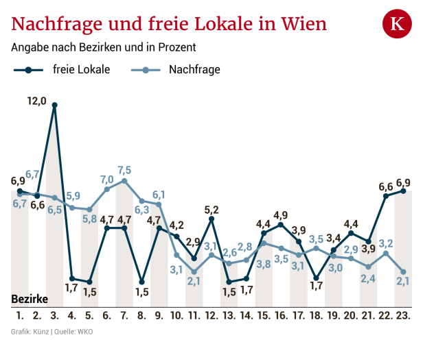 Großer Andrang auf Wiens leere Geschäftslokale – aber nicht überall