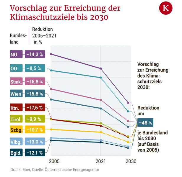 Wie weit die Bundesländer von den Klimazielen 2030 weg sind