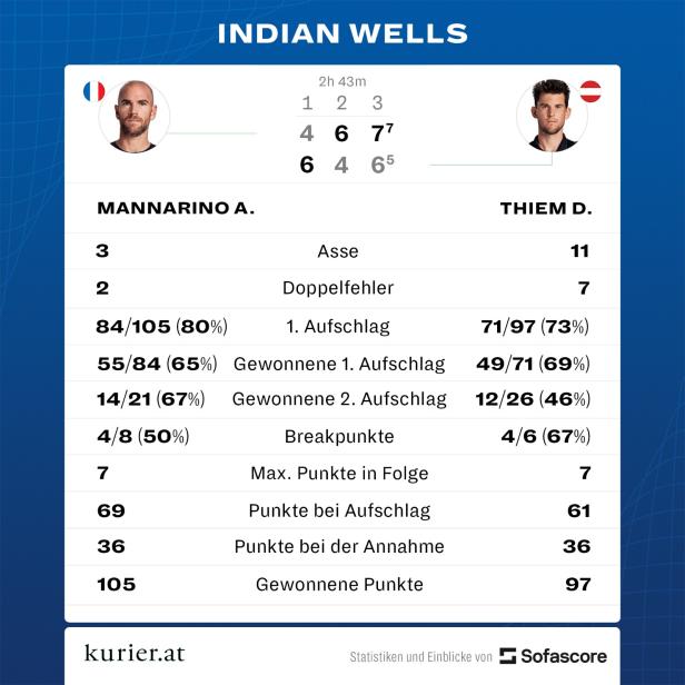 Tennis: Thiem unterlag in der Ersten Runde von Indian Wells