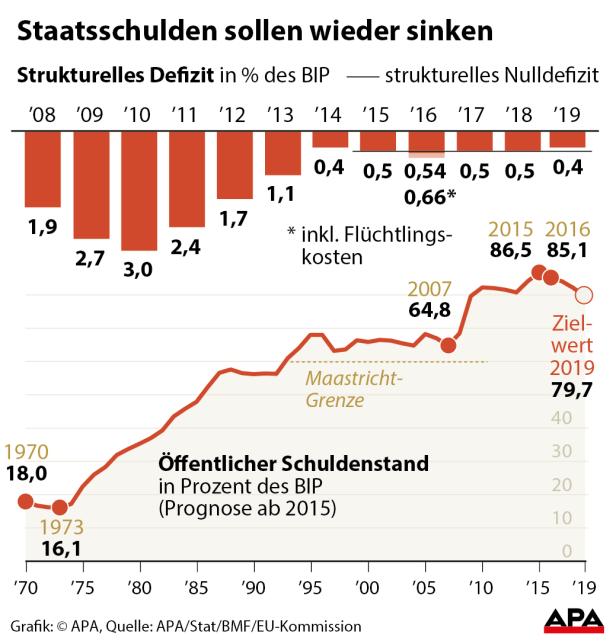 Eine Grafik zeigt den öffentlichen Schuldenstand und das strukturelle Defizit in Prozent des BIP von 1970 bis 2019.