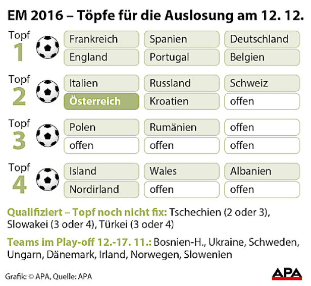 EURO 2016: Österreich definitiv in Topf 2