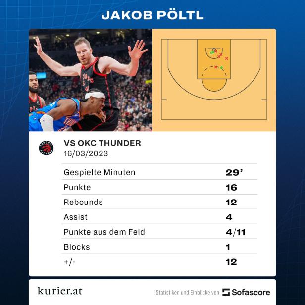 Basketball: Drittes Double-Double in Folge von Jakob Pöltl
