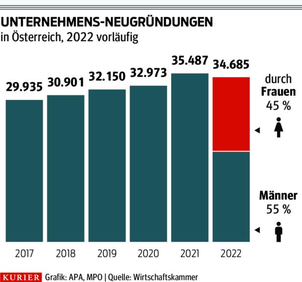 Digitale Gründung: Außer Spesen bisher wenig gewesen