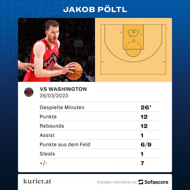 NBA-Ass Jakob Pöltl überzeugt mit seinem 70. Double-Double