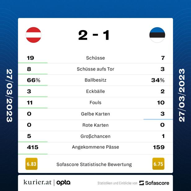 Erlösung in der 88. Minute: Österreich besiegt Estland