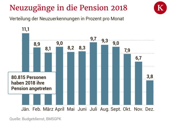 Spielregel geändert: Was beim Pensionsantritt wichtig ist